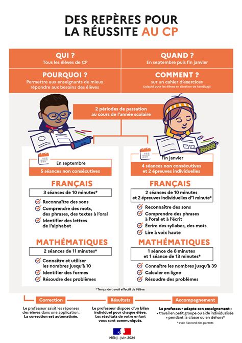 packs cp 2023|L’évaluation des acquis des élèves en CP, CE1, CE2, CM1 et .